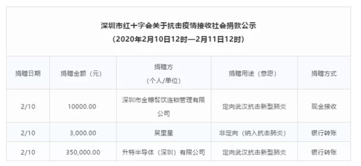 科技助力，共克時艱 Semtech捐款35萬元支持網(wǎng)絡(luò)技術(shù)服務(wù)抗擊新型肺炎